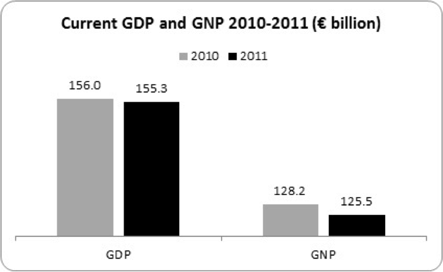 current gdp and gnp